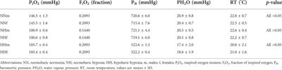 Sex differences during a cold-stress test in normobaric and hypobaric hypoxia: A randomized controlled crossover study